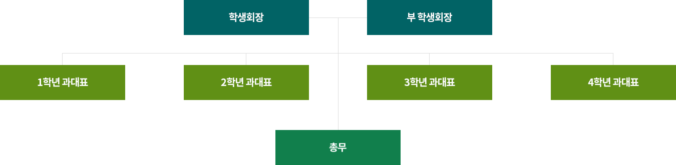 기계공학부 학생회 조직도